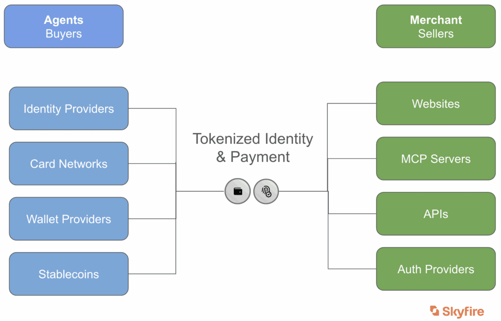Agentic Commerce: The Rise of Tokenized Payments and Identity